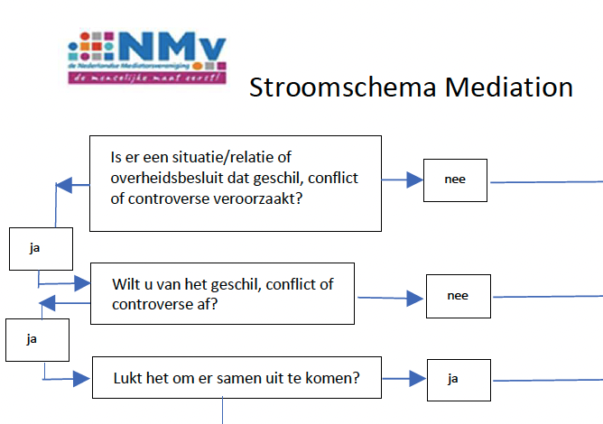 Stroomschema mediation