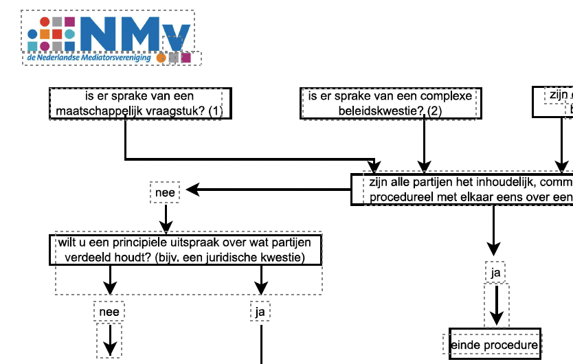 Stroomschema Beleidsbemiddeling